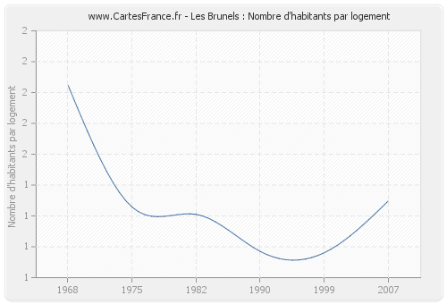 Les Brunels : Nombre d'habitants par logement